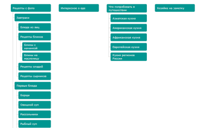 Как сделать наглядную HTML карту сайта для WordPress