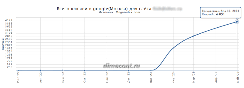 Новый сайт - ключей в Google (апрель)