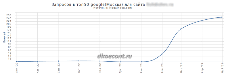 Новый сайт - ключей в топ 50 Google (апрель)