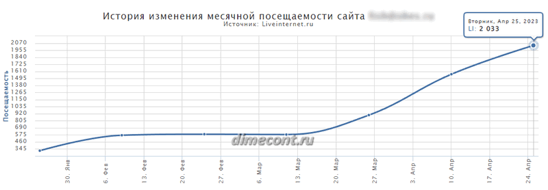 Динамика трафика для сайта (апрель)