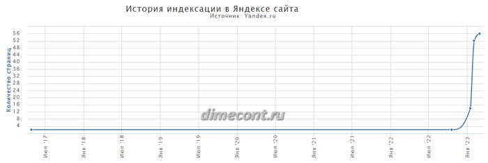 Индексация сайта в Яндекс