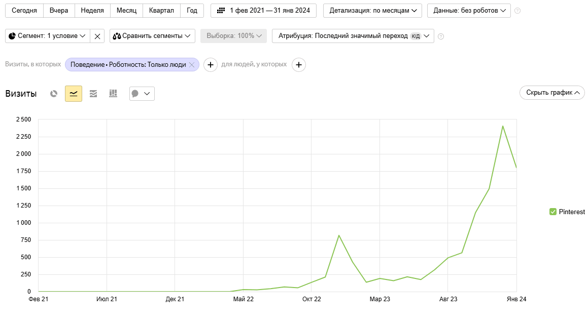 трафик на сайт из Pinterest до продвижения